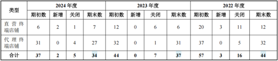 万里马上市以来：融资7.8亿，亏损7.5亿，分红0.3亿，套现6亿！