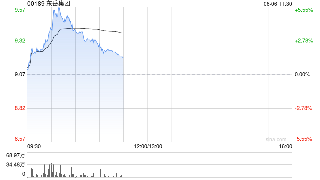 东岳集团盘中涨超5% 三代制冷剂价格持续上涨