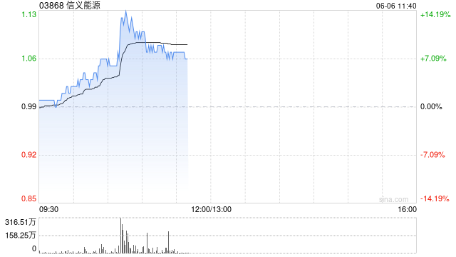 信义能源早盘涨超5% 公司与信义光能拟发行光伏发电REITs