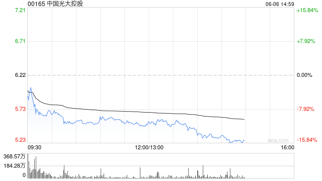“稳定币第一股”Circle美股上市，中国光大控股跌超11%