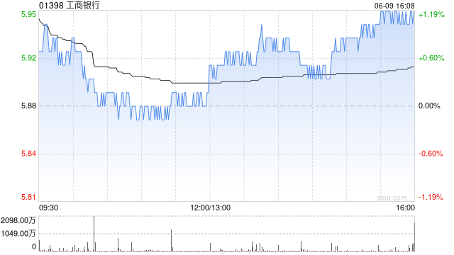 工商银行遭BlackRock,Inc.减持约1.62亿股 每股作价为5.714港元