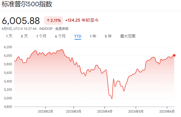 4月抄底成功后，韩国、日本散户开始“撤离”美股