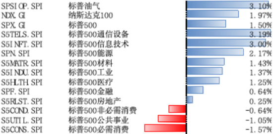 美股风险偏好有所回升，继续关注5月CPI