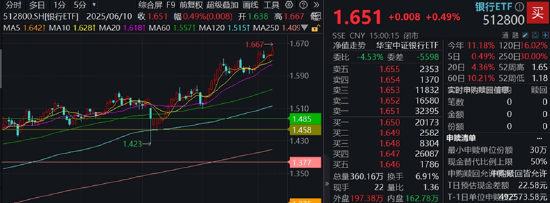 分红潮涌动，银行ETF（512800）逆市新高！中科曙光复牌涨停，50万手封单排队抢筹，信创ETF换手率激增