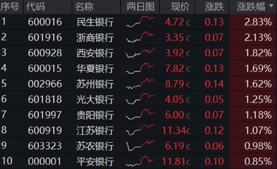 分红潮涌动，银行ETF（512800）逆市新高！中科曙光复牌涨停，50万手封单排队抢筹，信创ETF换手率激增