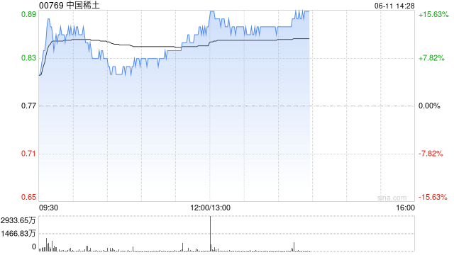 哔哩哔哩午后直线拉升涨超10%，成交额超10亿港元