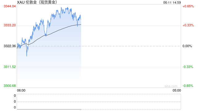 富国银行：预测金价到2026年底将达到3600美元
