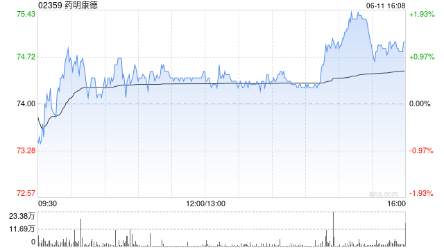 药明康德获Computershare Hong Kong Trustees Limited增持186.15万股