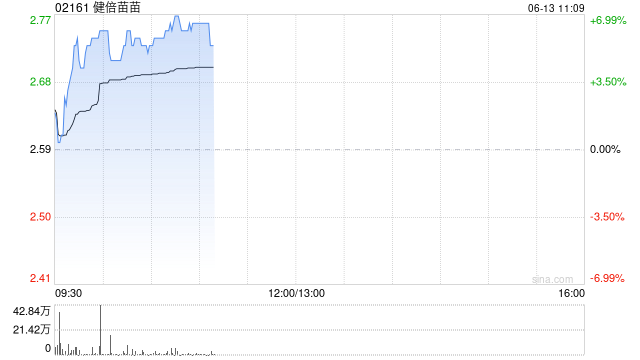 健倍苗苗盘中涨超6% 全年纯利同比增长51.2%至1.97亿港元