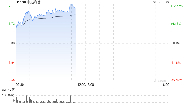 集运股早盘逆市走高 中远海能涨逾10%中远海控涨逾5%