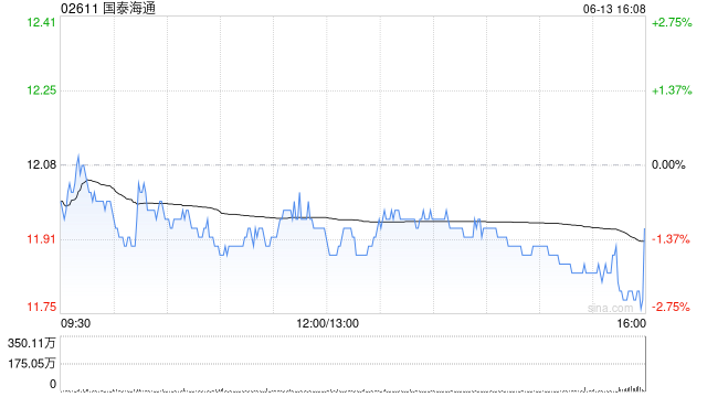 国泰海通6月13日斥资6931.06万元回购380万股A股