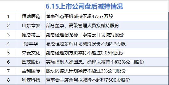 6月15日增减持汇总：暂无增持 恒瑞医药等8股减持（表）