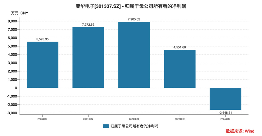 亚华电子：一场从上市高光到业绩暴雷的技术空心化困局丨大A避雷针