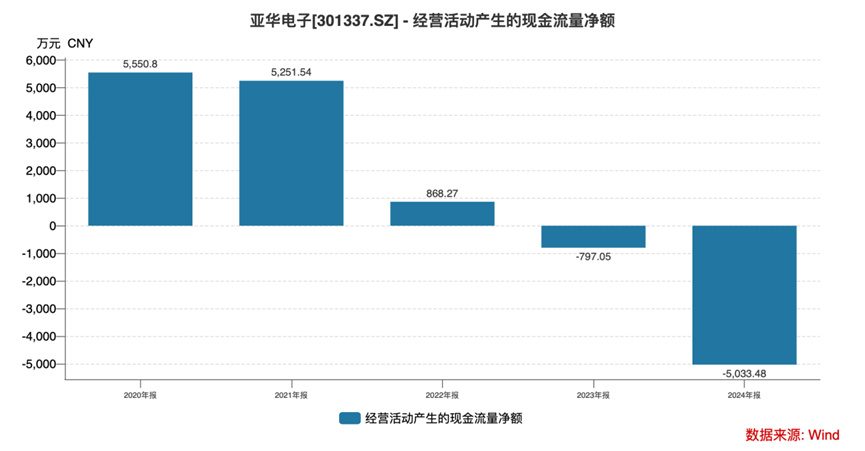 亚华电子：一场从上市高光到业绩暴雷的技术空心化困局丨大A避雷针