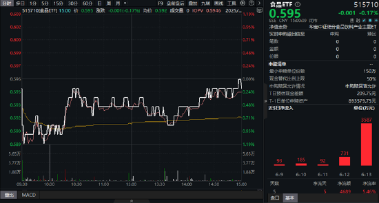 吃喝板块下探回升，食品ETF（515710）单日吸金3587万元！机构：三大理由支撑乐观心态