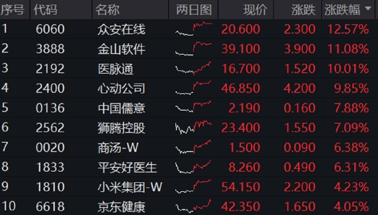 高盛点名中国“十巨头”，腾讯、阿里、小米、美团在列！港股互联网ETF涨超2%，小米YU7定档