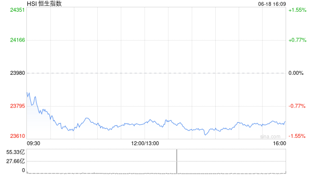 收评：港股恒指跌1.12% 科指跌1.46% 黄金股走强 油气设备与服务股大涨