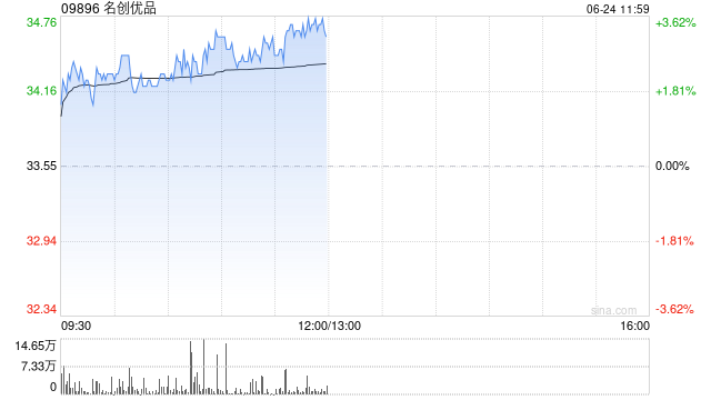 名创优品6月23日斥资22.1万美元回购5.13万股