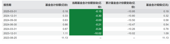 2.32亿份说没就没？聊聊平安研究智选的份额“消失术”