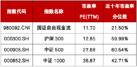 为什么「自由现金流」 成为巴菲特投资的关键指标之一？