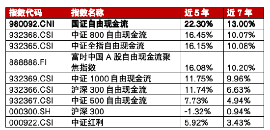 为什么「自由现金流」 成为巴菲特投资的关键指标之一？