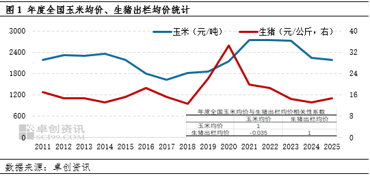 2025年国内或呈现生猪均价弱、玉米均价强的运行趋势