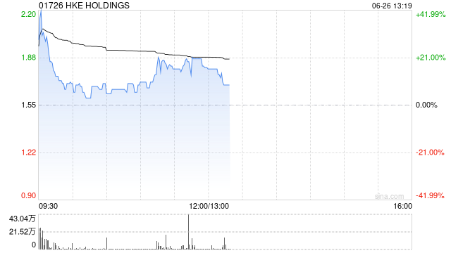 HKE HOLDINGS股价现涨20% 获得香港证监会的虚拟资产交易平台牌照
