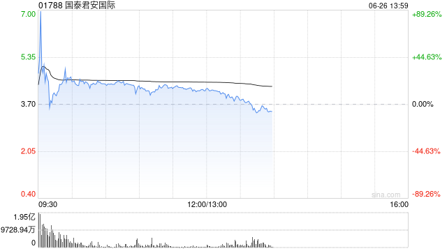 国泰君安国际午后走弱，一度跌近8%，早盘一度涨近90%