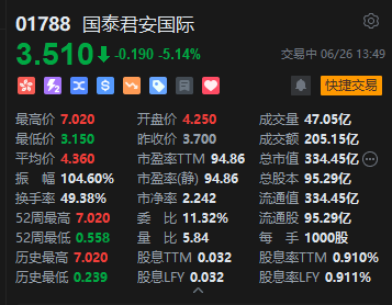 国泰君安国际午后走弱，一度跌近8%，早盘一度涨近90%