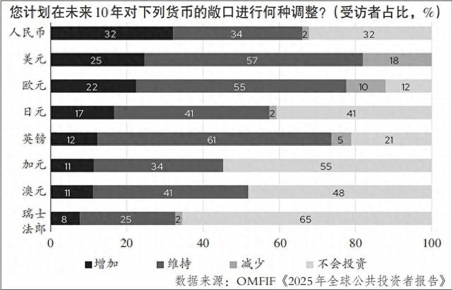 全球资产增持看向黄金、欧元、人民币