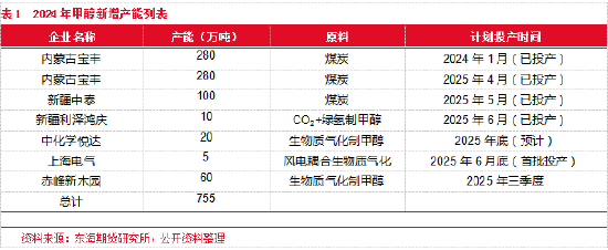 现实与预期博弈，甲醇如何定价——2025年甲醇半年度报告