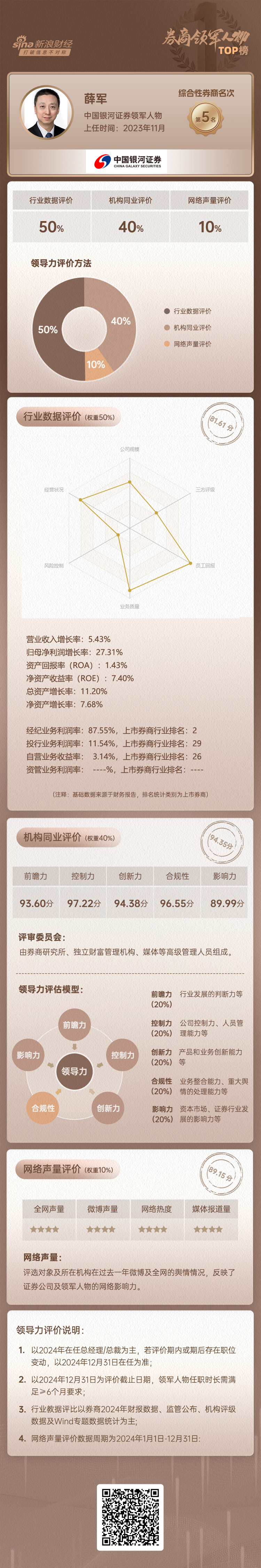 上市券商领军人物领导力TOP榜丨综合性券商榜单：中国银河薛军第五 多项风控指标位于行业四十名