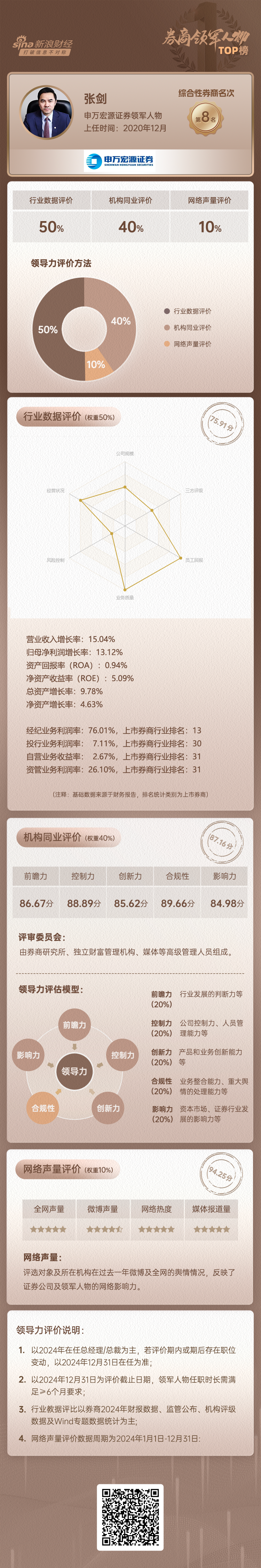 上市券商领军人物领导力TOP榜丨综合性券商榜单：申万宏源张剑第八 同业评比分数为87.16分