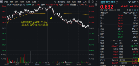 冲高回落，“阅兵牛”还在吗？国防军工ETF有迹可循，成交创3个月新高，换手率飙至28%断层领先！