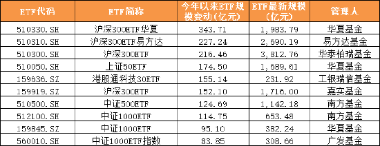 2025年上半年ETF产品大扫描：1197只ETF总规模4.3万亿 华夏易方达富国增量领先 海富通大成基金成“黑马”