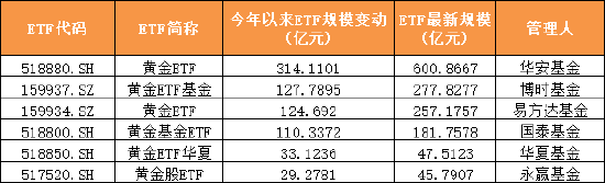 2025年上半年ETF产品大扫描：1197只ETF总规模4.3万亿 华夏易方达富国增量领先 海富通大成基金成“黑马”