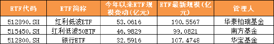 2025年上半年ETF产品大扫描：1197只ETF总规模4.3万亿 华夏易方达富国增量领先 海富通大成基金成“黑马”