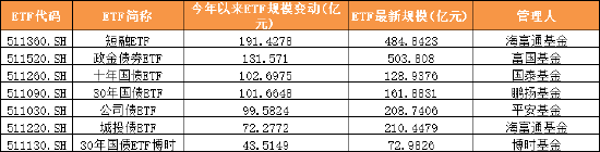 2025年上半年ETF产品大扫描：1197只ETF总规模4.3万亿 华夏易方达富国增量领先 海富通大成基金成“黑马”