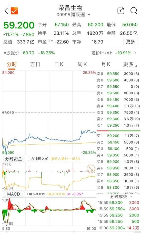 42.3亿美元大单，“A+H”股却双双大跌！怎么回事？