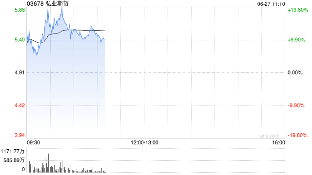 港股中资券商股普遍上扬 弘业期货涨超16%