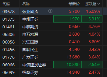 港股中资券商股普遍上扬 弘业期货涨超16%