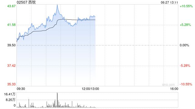 西锐盘中涨超10% 机构称私人航空市场有望迎来快速发展
