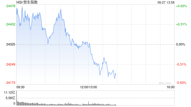 午评：港股恒指跌0.07% 科指涨0.14% AI医疗概念股普涨 YU7订单火爆小米集团涨超4%