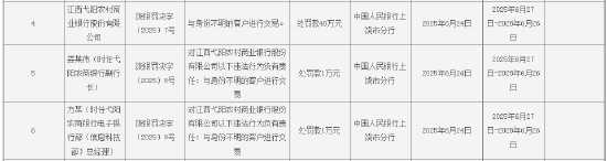 江西弋阳农村商业银行被罚40万元：与身份不明的客户进行交易