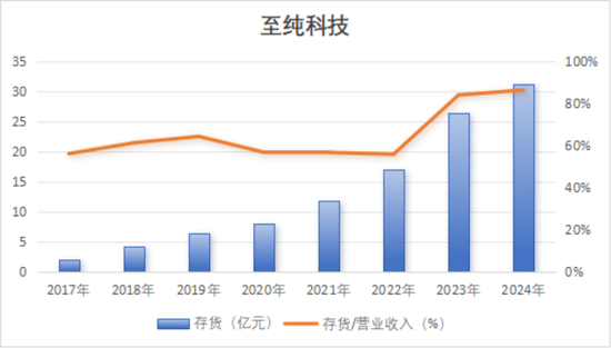 强烈质疑至纯科技财务造假：27亿现金失血，57亿负债高悬，八年10倍“虚假繁荣”里自杀式分红和高频募资上演