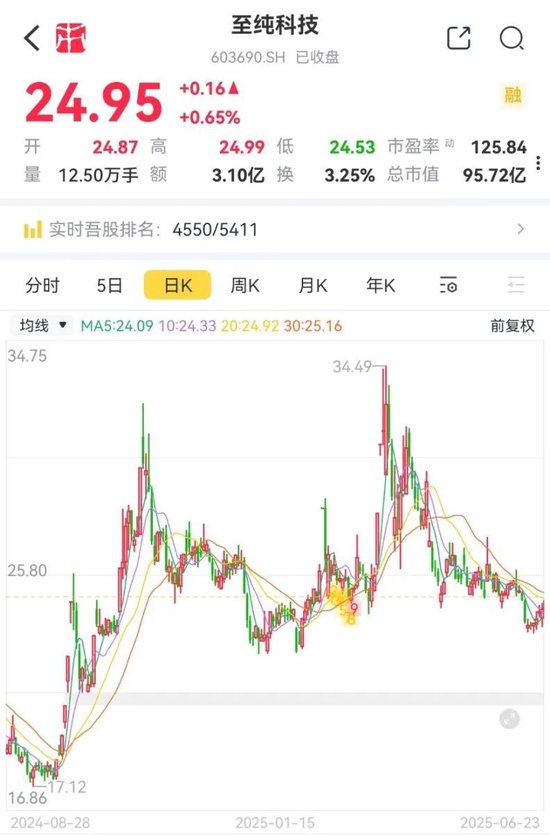 强烈质疑至纯科技财务造假：27亿现金失血，57亿负债高悬，八年10倍“虚假繁荣”里自杀式分红和高频募资上演