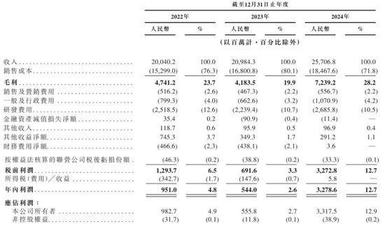 豪威集团冲刺港股：年营收257亿 虞仁荣刚收获新恒汇IPO