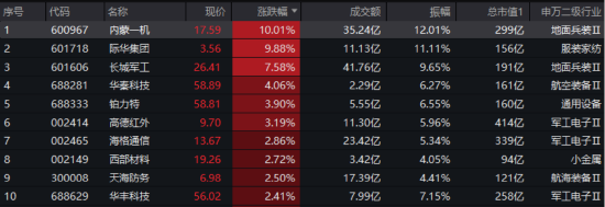 军贸+“双新质”双轮驱动，国防军工配置价值凸显！512810单周放量涨超6%，成交创阶段新高！