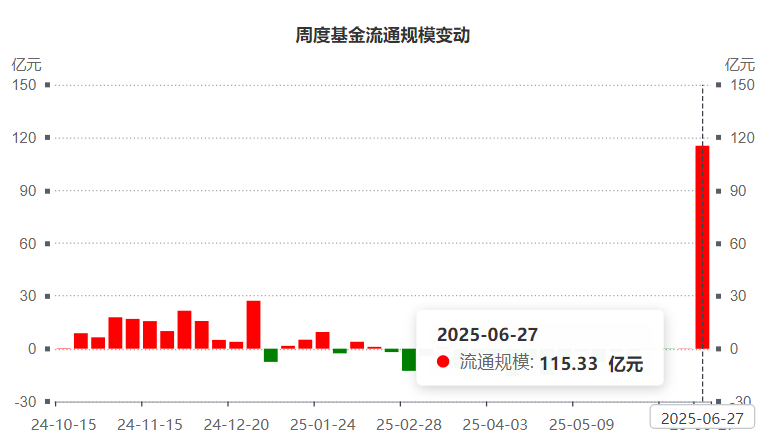 什么情况？这只中证A500ETF单周流入超百亿