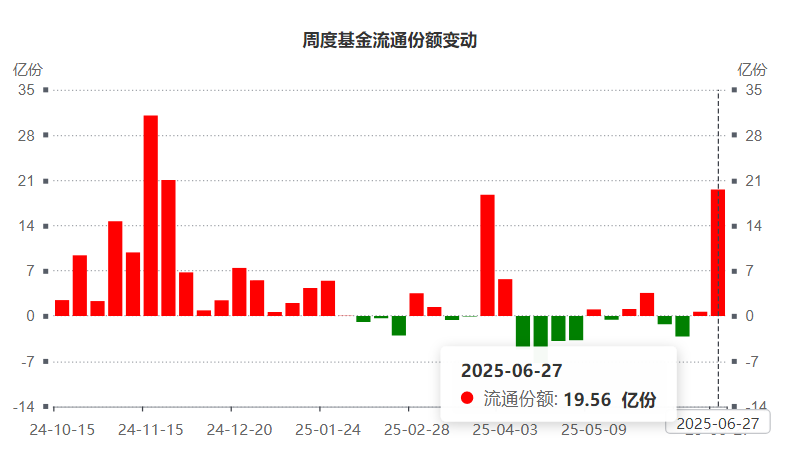 什么情况？这只中证A500ETF单周流入超百亿